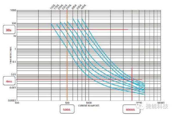 MSD熔斷時間 MSD熔斷時間