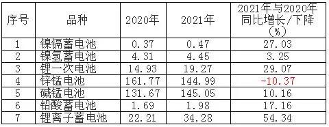 2021年中國主要電池產(chǎn)品出口量 2021年中國主要電池產(chǎn)品出口量